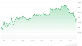 Bitcoin koers daalt na teleurstellende economische data uit Amerika