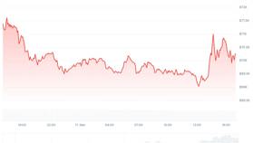 Crypto koersupdate: Bitcoin twijfelt, maar AI-coins stelen de show