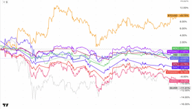 AEX koers zwak op rode dag voor mondiale financiële markten