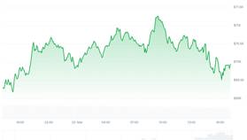 Crypto koersupdate: Bitcoin levert winst in, terwijl Wall Street bloedt
