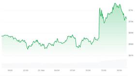 Crypto koersupdate: Trump stuurt Bitcoin omhoog, Iran ontkent alles
