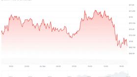 Crypto koersupdate: Bitcoin en XRP dalen, ondanks hoopvol bericht uit Iran