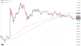 Crypto wekker: Bitcoin koers stijgt ondanks onduidelijkheid over einde Iran-oorlog