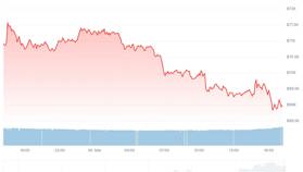 Crypto koersupdate: beroerde dag voor Ethereum, Solana & Dogecoin