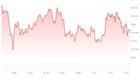 Crypto koersupdate: Bitcoin daalt, terwijl Nasdaq weer records breekt