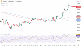 Crypto wekker: Bitcoin omhoog ondanks dat miljardairs waarschuwen voor crisis
