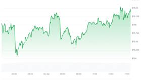 Crypto koersupdate: Bitcoin herstelt en laat altcoins achter zich