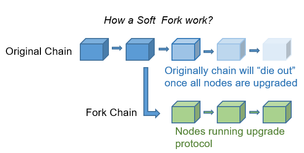 O que é um Soft Fork?