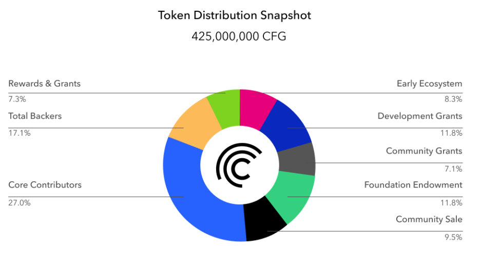 CFG Distribution