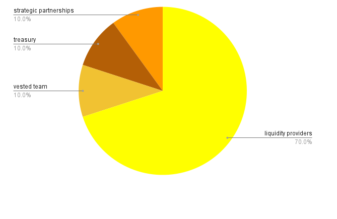 Solarbeam (SOL) Token Distribution