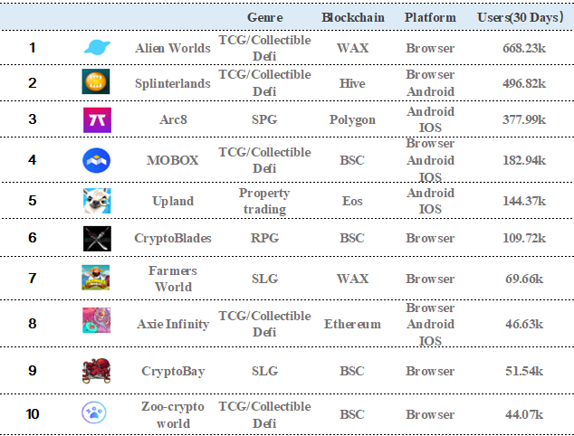 Top Play2Earn Crypto and NFT Games for Android and iOS