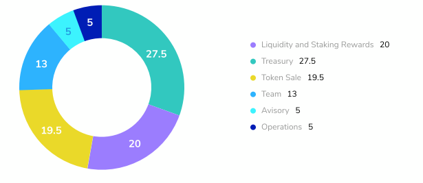 BLP Token Distribution