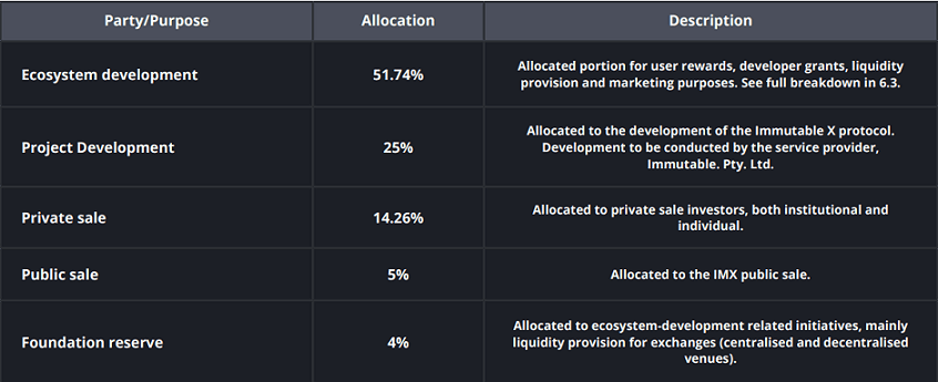 IMX Token Supply And Allocation