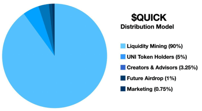 QUICK Token Distribution