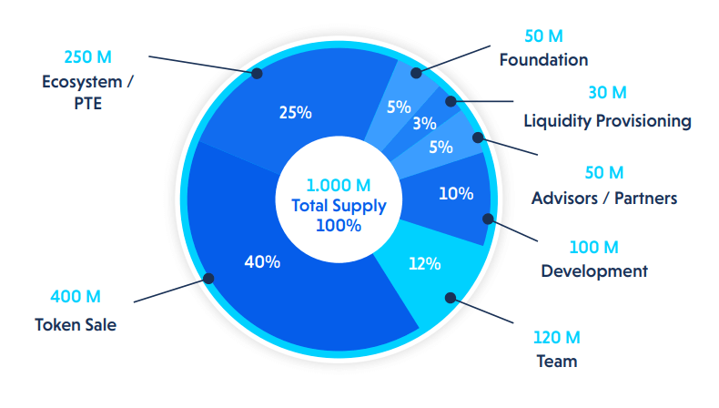 FTG Token Distribution