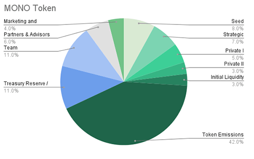 Distribution of MONO