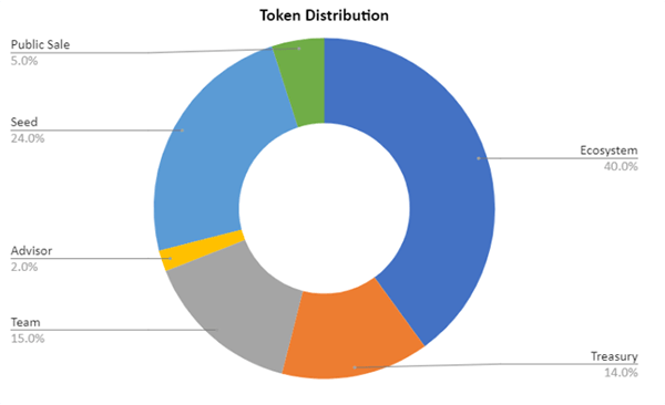 GF Token Distribution
