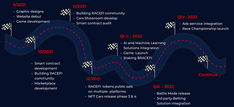 RACEFI Roadmap