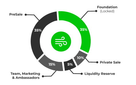 GREEN Token Distribution