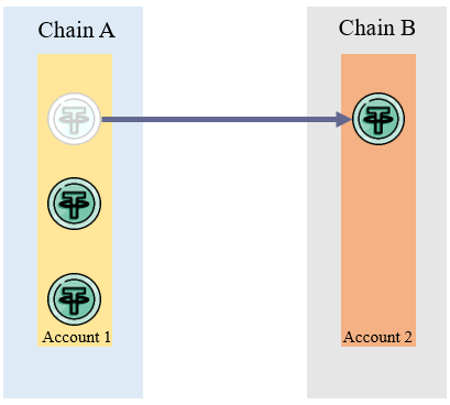 Blockchain Interoperability