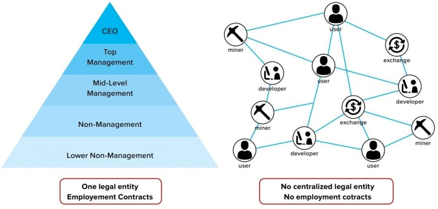 how-does-dao-work-coincarp