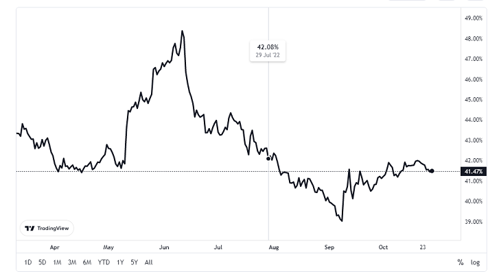 What Is Bitcoin (BTC) Dominance? | CoinCarp