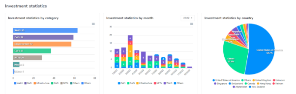 How To Check The Top Crypto Vc Funds And Investment Portfolio