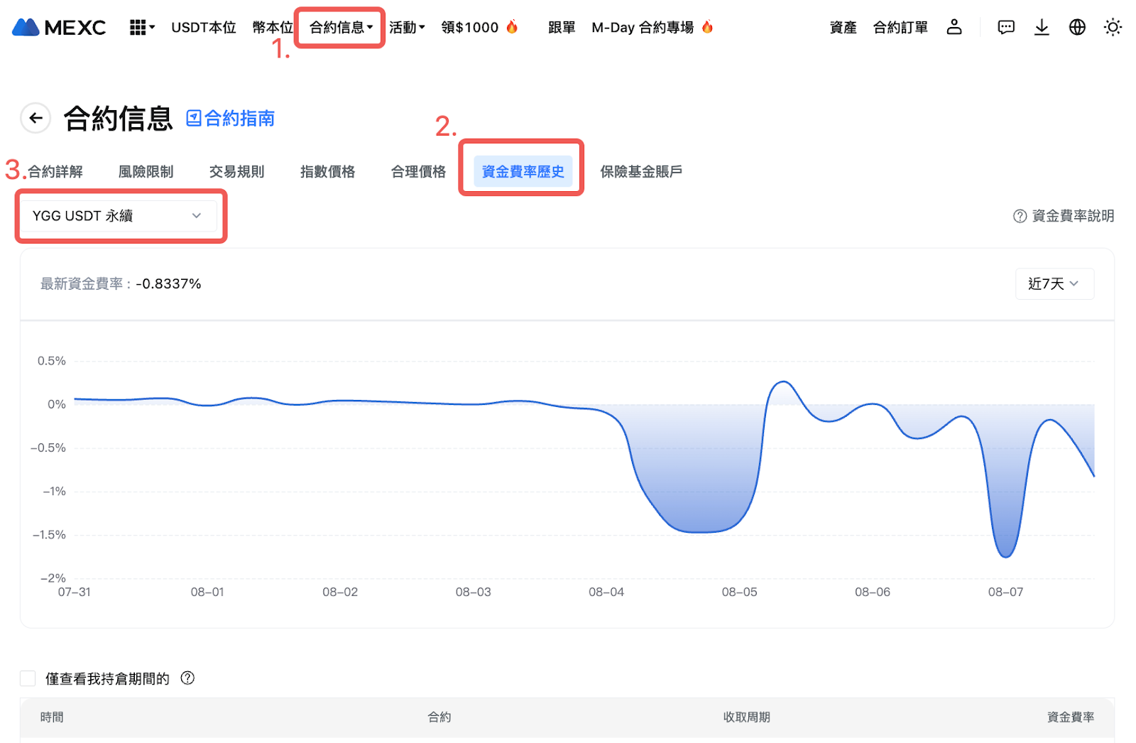MEXC YGG U本位合约，资金费率结算频率调整通知（8/8） - 抹茶| CoinCarp