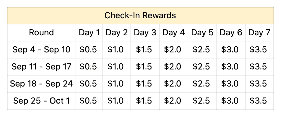 How to Get Check-In Rewards Daily