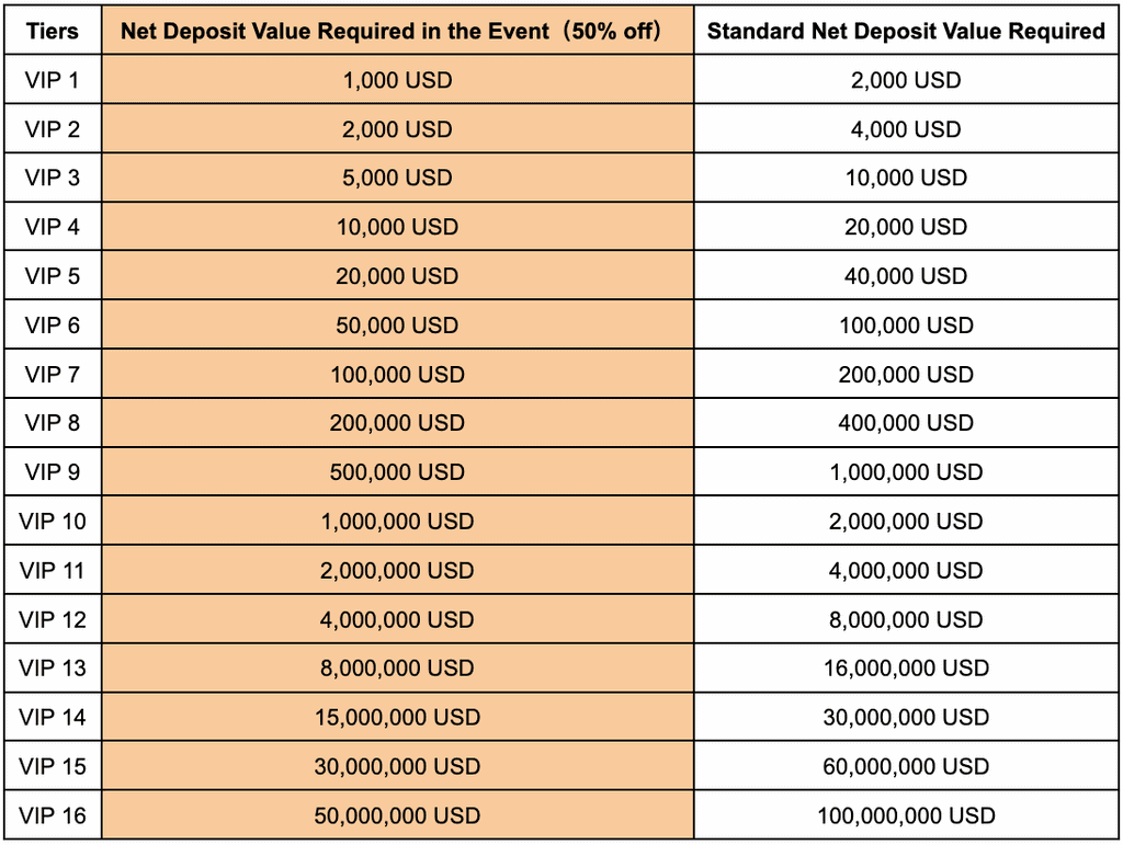 Gate.io Thanksgiving Special Offer: 50% Off Deposit to Win VIP Levels &  Unlock More Prizes... - gate.io | CoinCarp