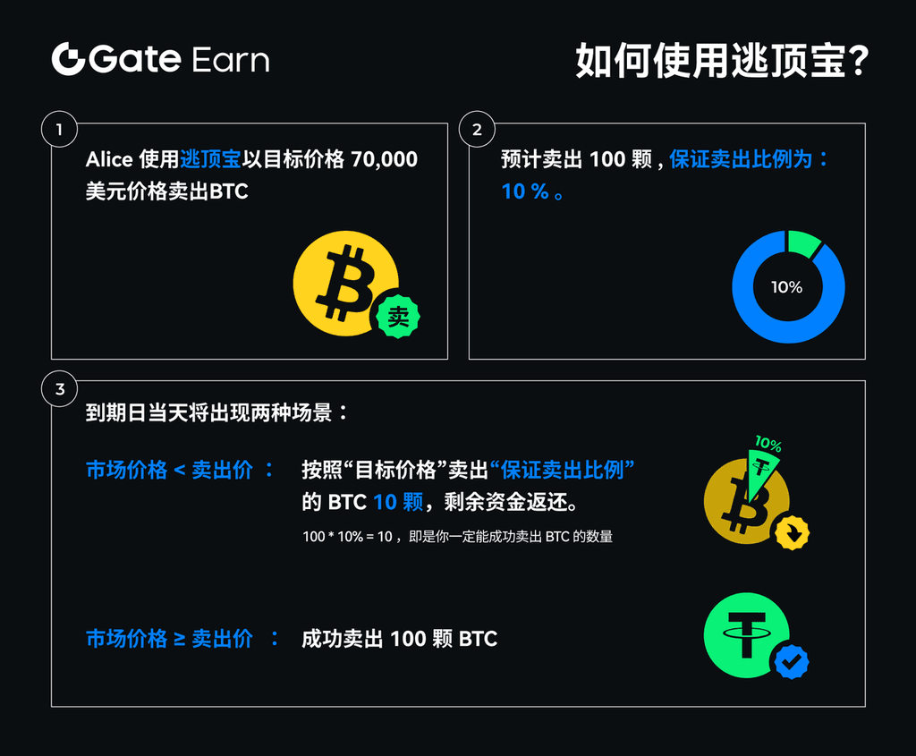 Gate.io 抄底宝与逃顶宝现已推出！ - 芝麻开门| CoinCarp