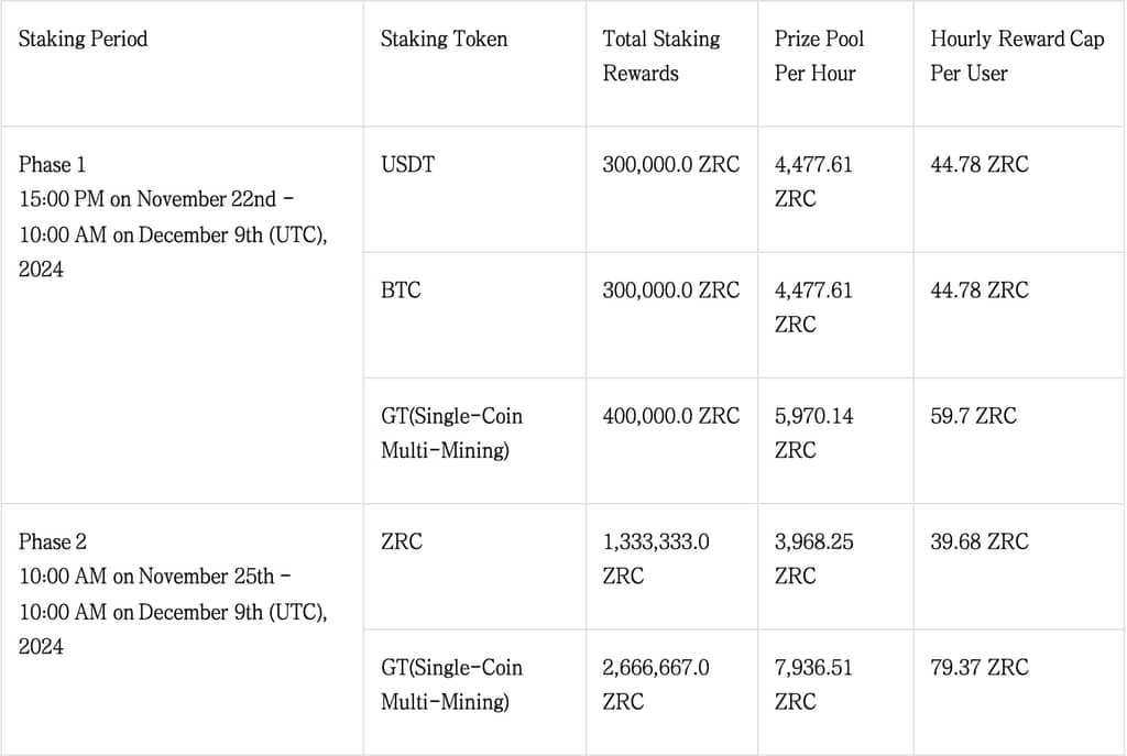 Zircuit(ZRC) Mining Rules