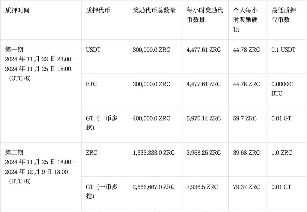 Zircuit(ZRC)挖礦規則