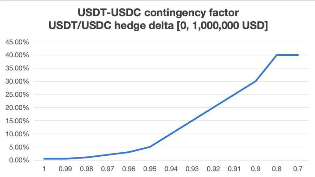 usdt_usdc_contingency factor