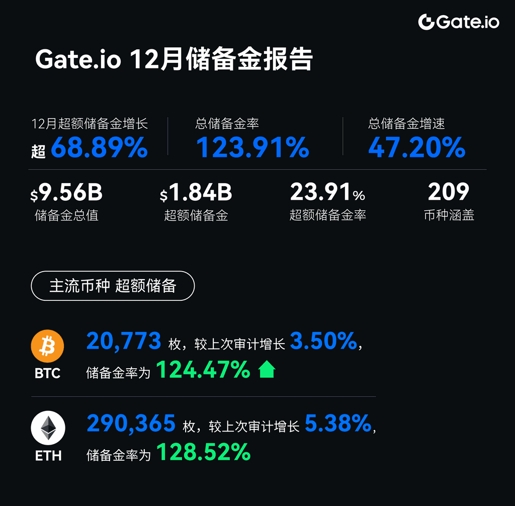Gate.io 12月储备金报告：总储备金率高达123.91%，多项数据均创历史新高- 芝麻开门| CoinCarp