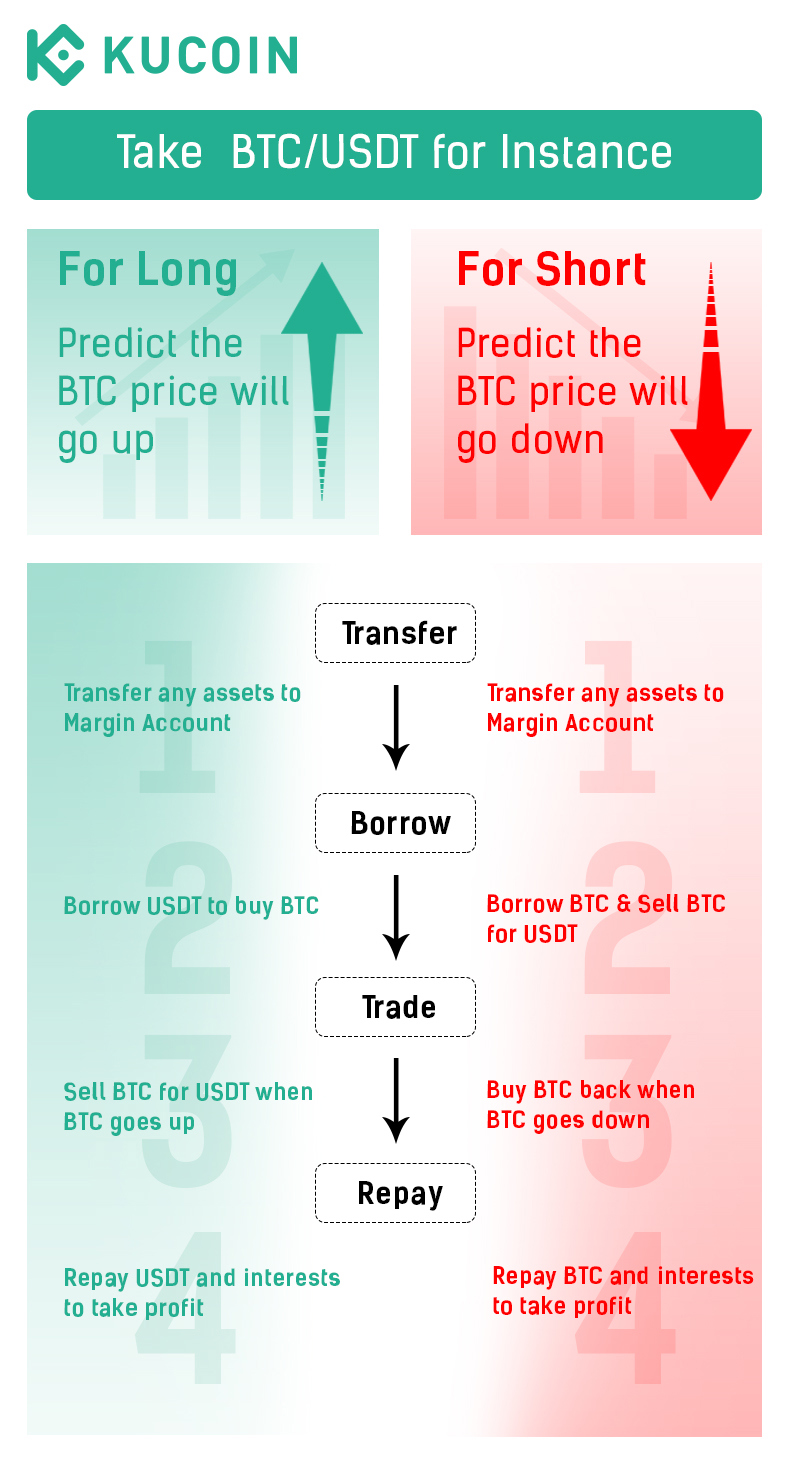 KuCoin 마진 거래에 Horizen(ZEN) 거래 쌍 추가 - KuCoin | CoinCarp
